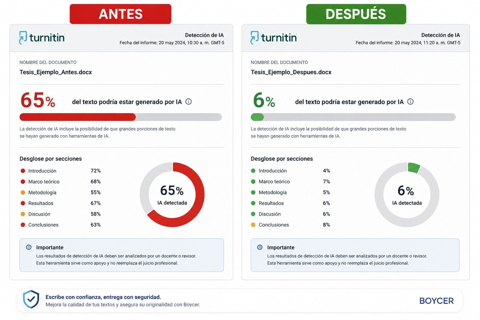 Comparativa Turnitin: antes 65% IA detectada, después 6% con Boycer